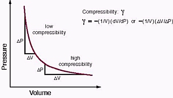 COMPRESSIBILITY